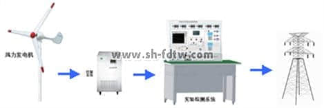 1KW永磁風(fēng)力發(fā)電機(jī)并網(wǎng)實(shí)驗系統(tǒng)